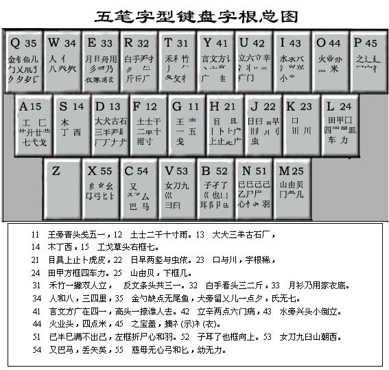 五笔字型字根表