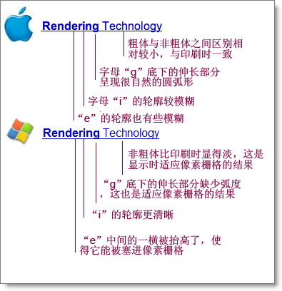 微软与苹果的字体次像素渲染技术对比