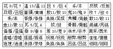 两岸汉字字形的比较与分析（一）