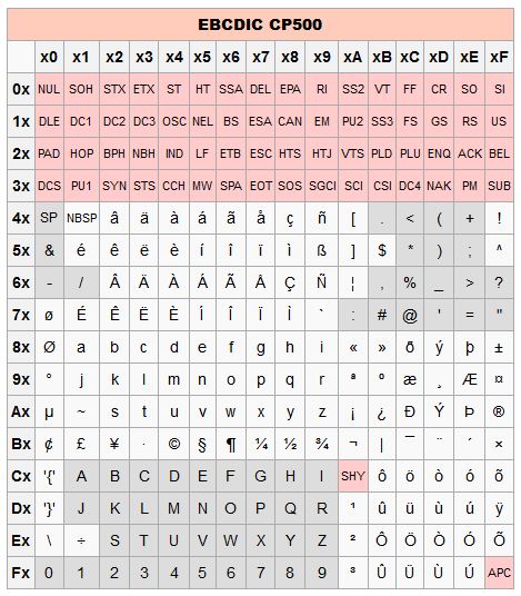 EBCDIC CP500编码表