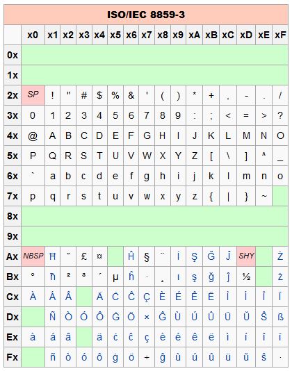 ISO/IEC 8859-3:1999，又称Latin-3或“南欧语言”