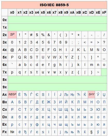 ISO/IEC 8859-5 八位字符集编码
