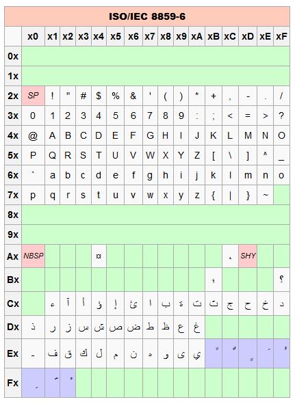ISO/IEC 8859-6 阿拉伯语编码