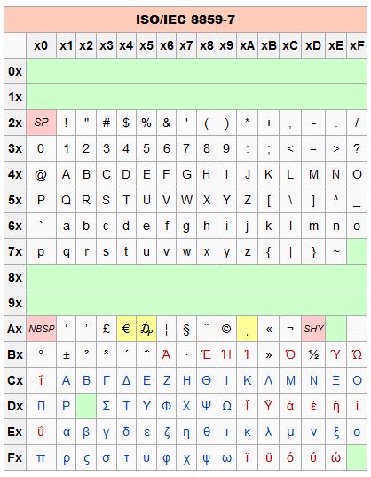 ISO/IEC 8859-7 希腊语编码