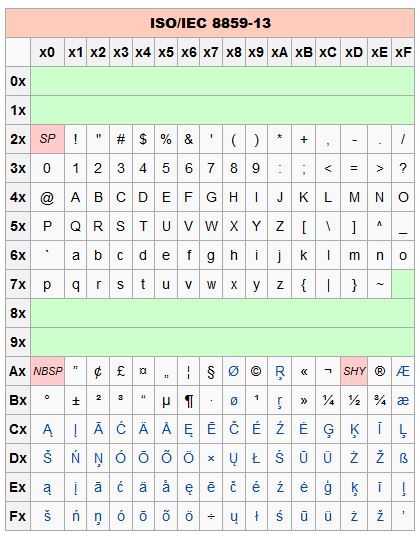 ISO/IEC 8859-13:1998，又称Latin-7或Baltic Rim