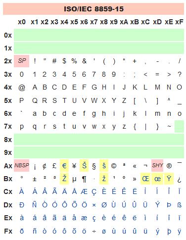 ISO/IEC 8859-15:1999，又称Latin-9，俗称Latin-0