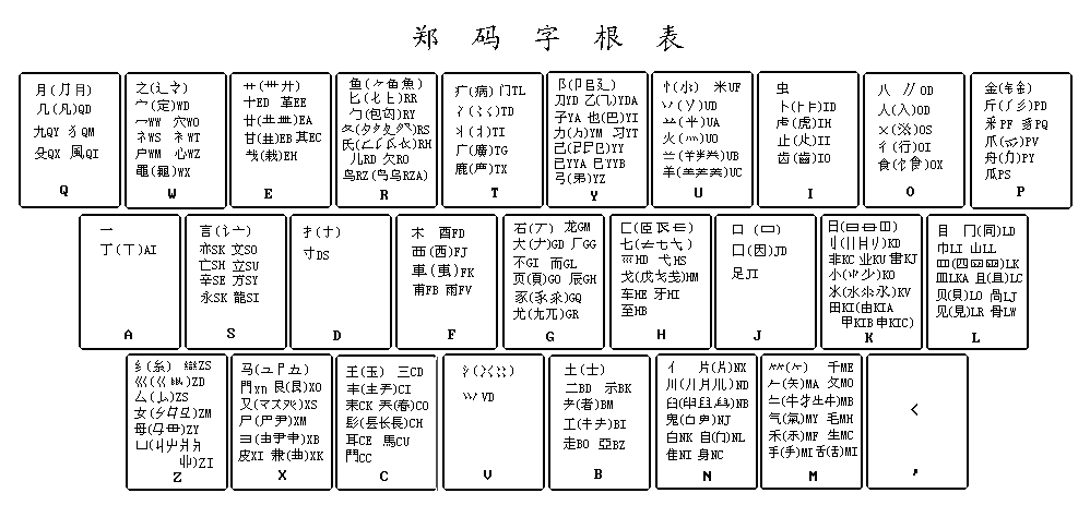 郑码字根表