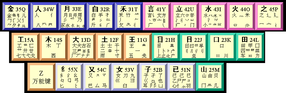 ８６版五笔字型字根键位图